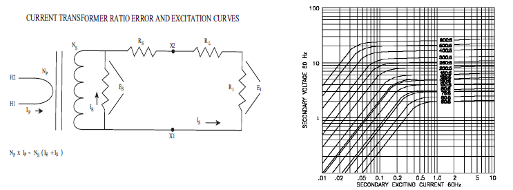 Current Transformer Ratio Error And Excitation Curves